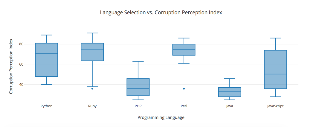corruption and programming languages