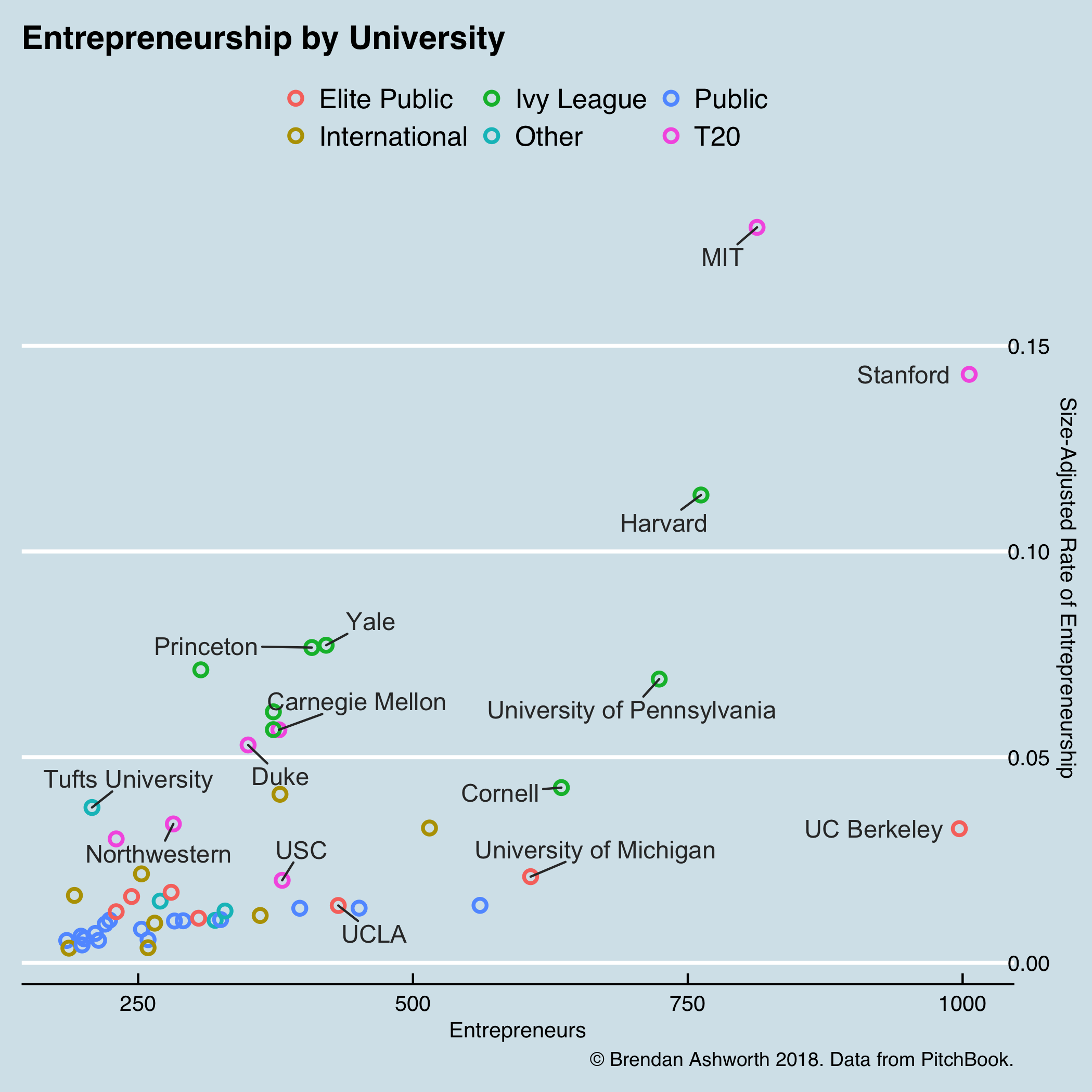 entrepreneurship by university startup culture