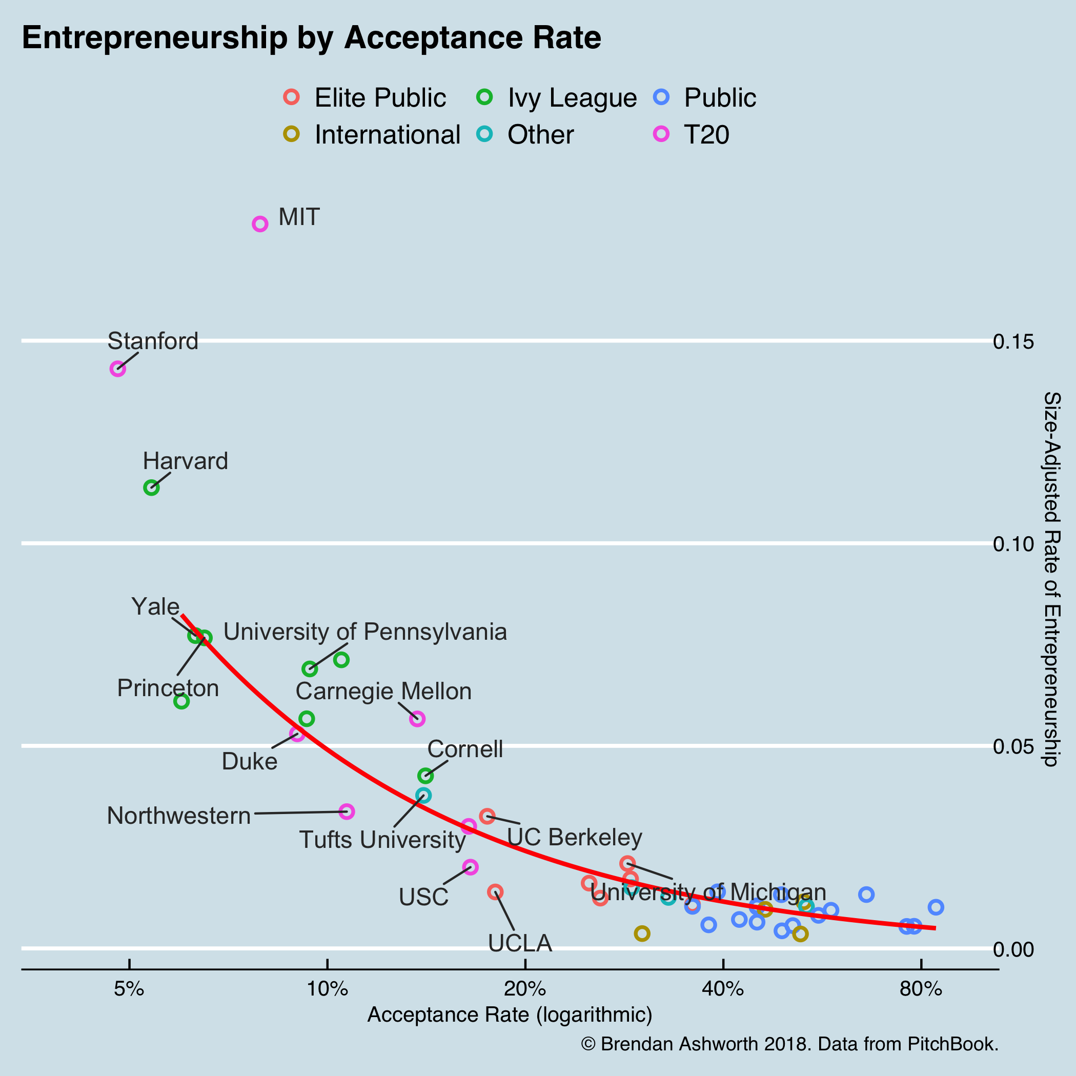 entrepreneurship by university acceptance rate