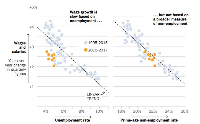 New York Times wage growth vs. unemployment rate