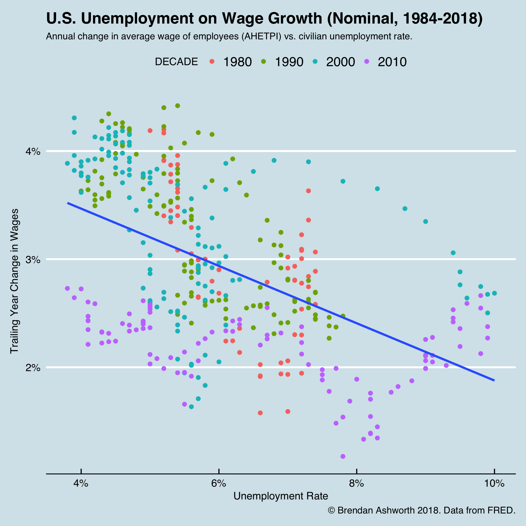 unemployment rate vs. nominal wage growth