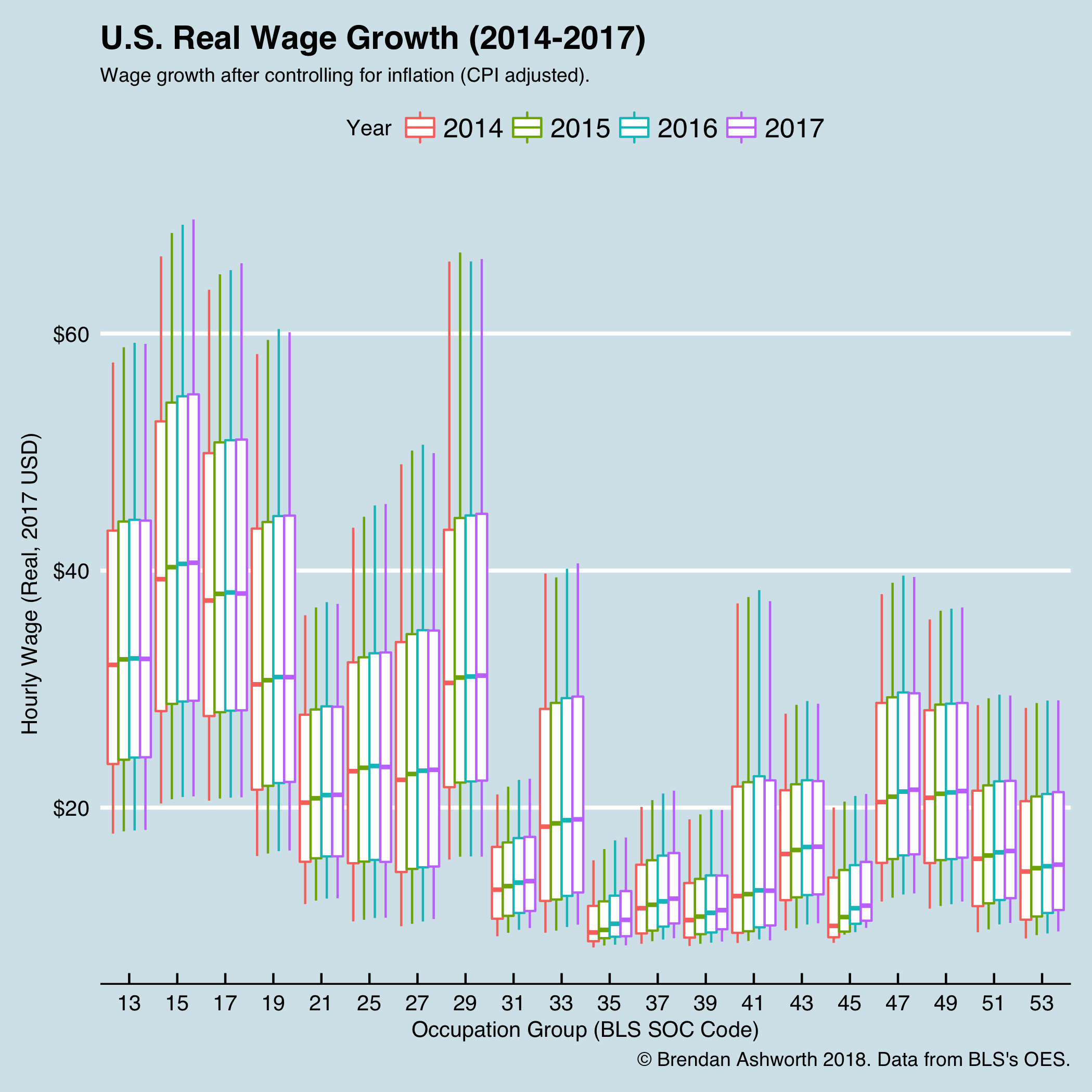 US real wage growth