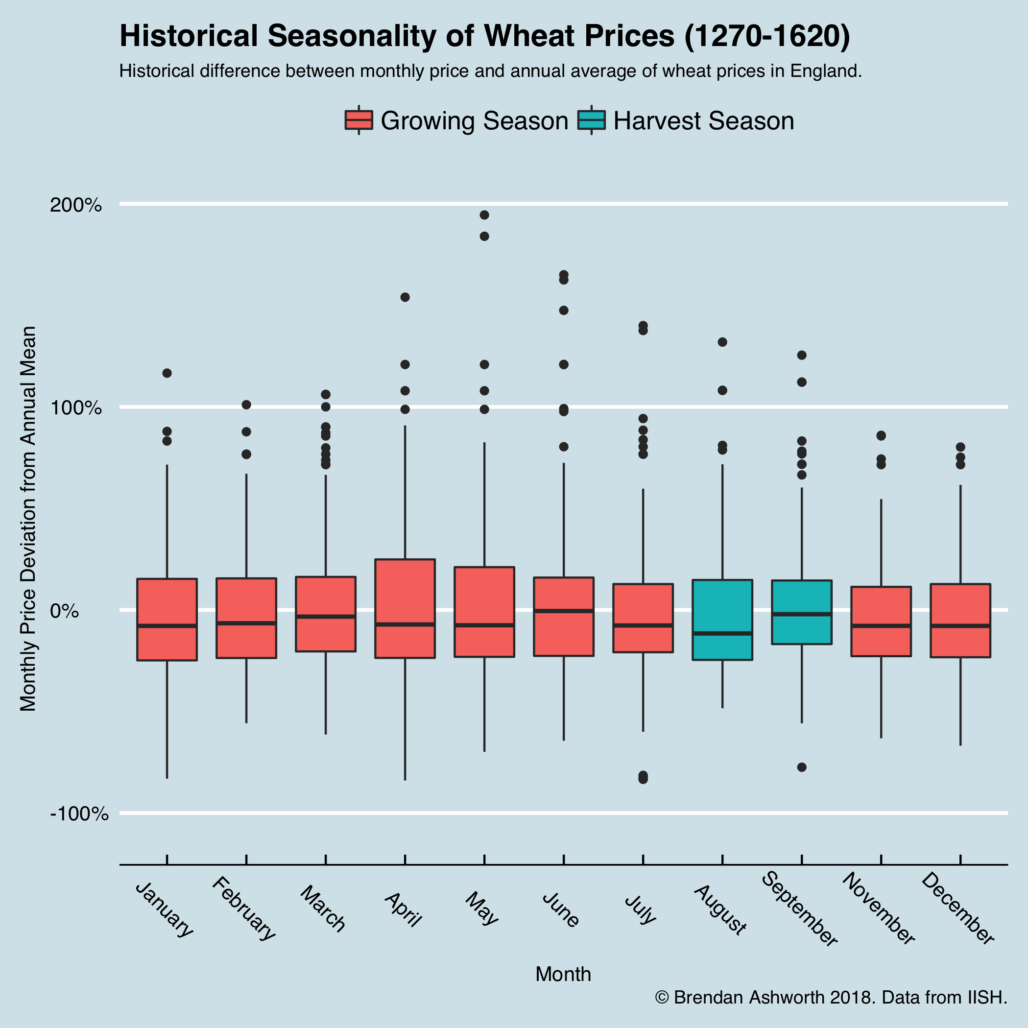Europe historical wheat prices